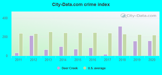 City-data.com crime index in Deer Creek, IL