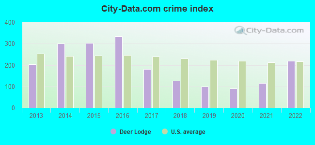 City-data.com crime index in Deer Lodge, MT