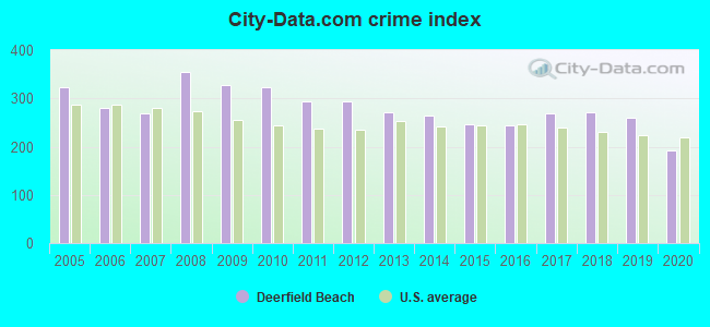 City-data.com crime index in Deerfield Beach, FL