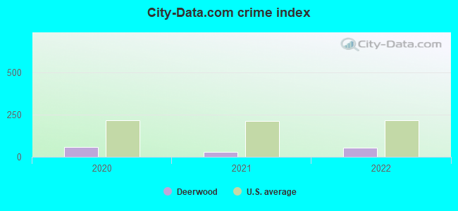 City-data.com crime index in Deerwood, MN