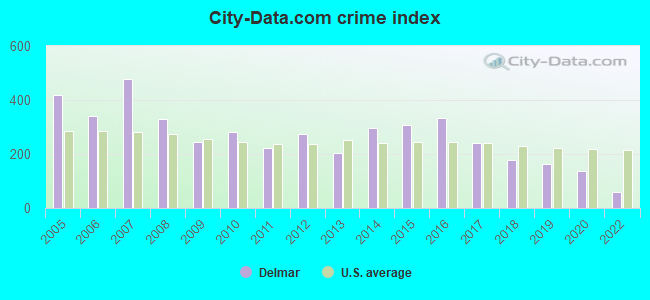 City-data.com crime index in Delmar, MD