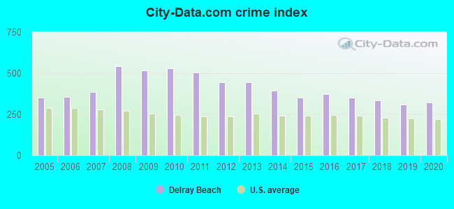 City-data.com crime index in Delray Beach, FL