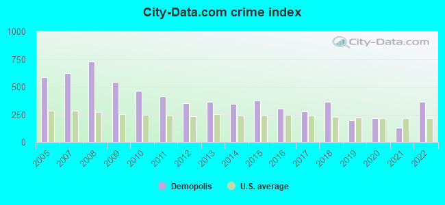 City-data.com crime index in Demopolis, AL
