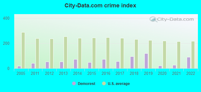 City-data.com crime index in Demorest, GA