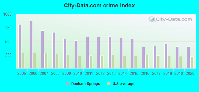 City-data.com crime index in Denham Springs, LA
