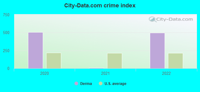 City-data.com crime index in Derma, MS