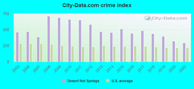City-data.com crime index in Desert Hot Springs, CA