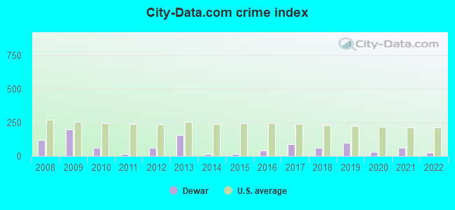 City-data.com crime index in Dewar, OK