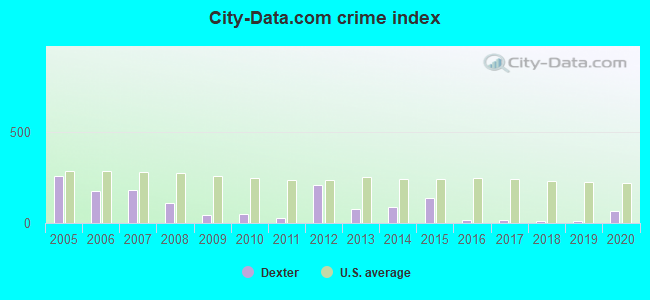 City-data.com crime index in Dexter, NM