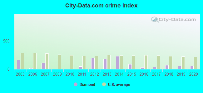 City-data.com crime index in Diamond, MO