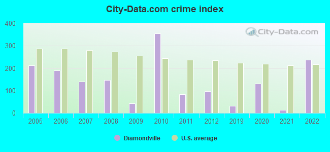 City-data.com crime index in Diamondville, WY