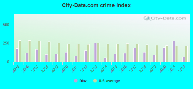 City-data.com crime index in Diaz, AR