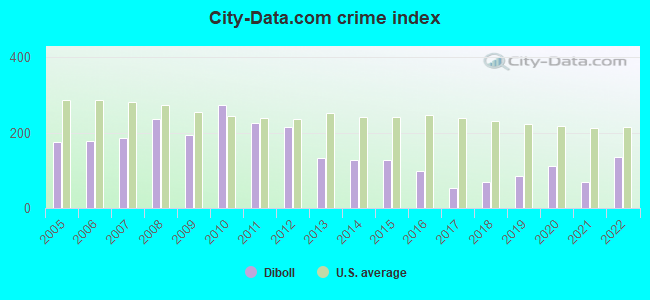 City-data.com crime index in Diboll, TX