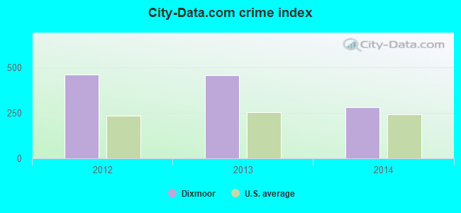 City-data.com crime index in Dixmoor, IL