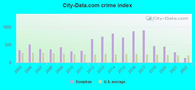 City-data.com crime index in Doniphan, MO