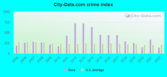 City-data.com crime index in Dora, AL