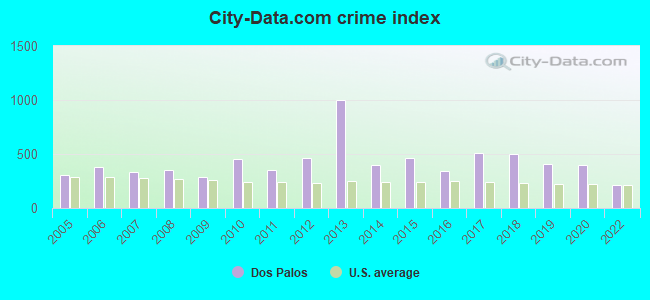 City-data.com crime index in Dos Palos, CA