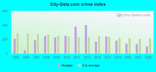 City-data.com crime index in Douglas, AZ