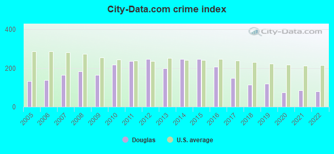City-data.com crime index in Douglas, WY