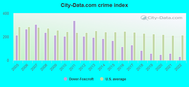 City-data.com crime index in Dover-Foxcroft, ME