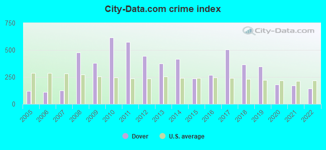 City-data.com crime index in Dover, VT