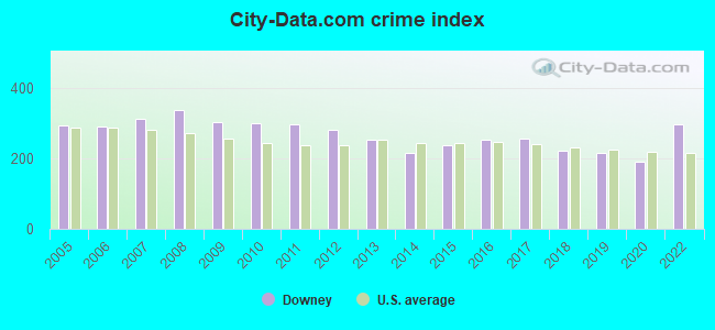 City-data.com crime index in Downey, CA