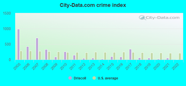City-data.com crime index in Driscoll, TX