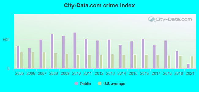 City-data.com crime index in Dublin, GA