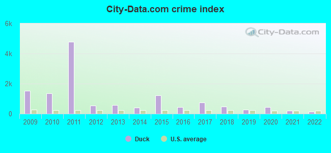 City-data.com crime index in Duck, NC