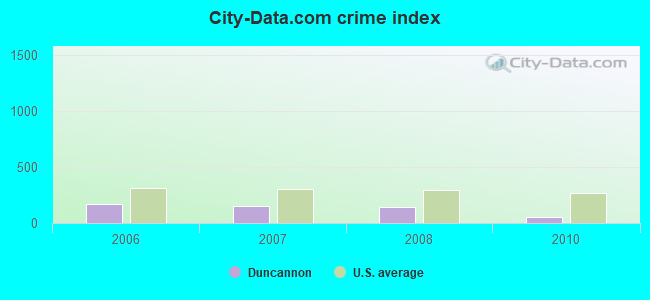 City-data.com crime index in Duncannon, PA