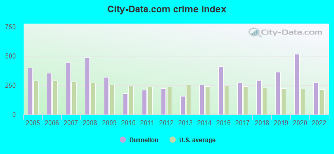 City-data.com crime index in Dunnellon, FL