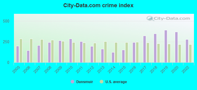 City-data.com crime index in Dunsmuir, CA
