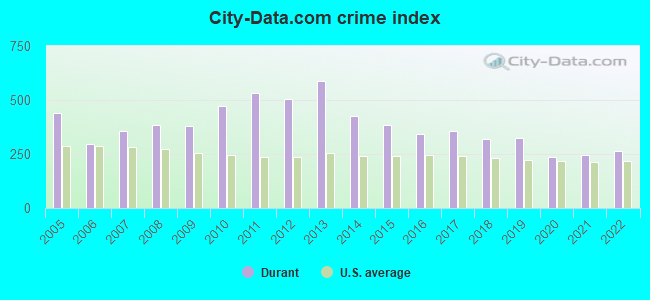City-data.com crime index in Durant, OK