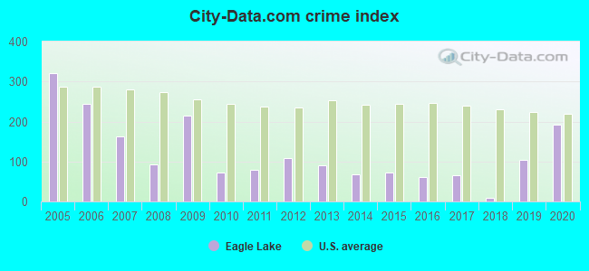City-data.com crime index in Eagle Lake, TX
