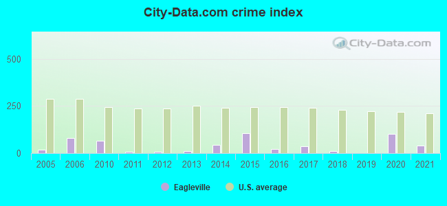 City-data.com crime index in Eagleville, TN