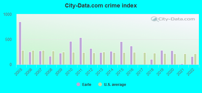 City-data.com crime index in Earle, AR