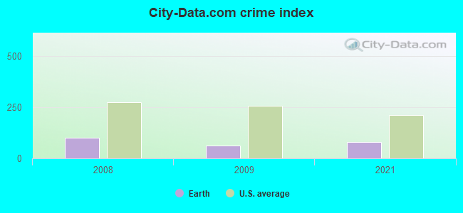 City-data.com crime index in Earth, TX
