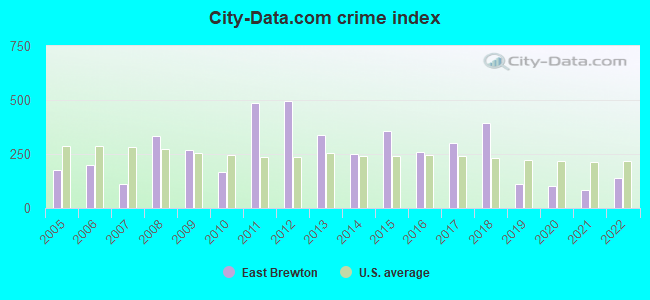 City-data.com crime index in East Brewton, AL