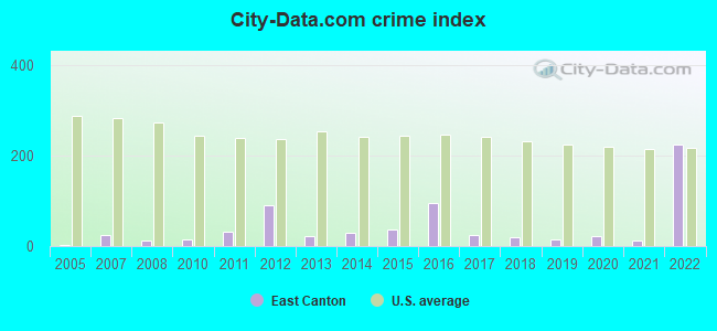 City-data.com crime index in East Canton, OH