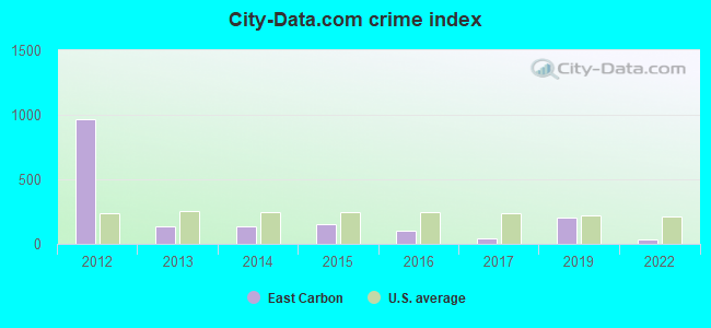 City-data.com crime index in East Carbon, UT