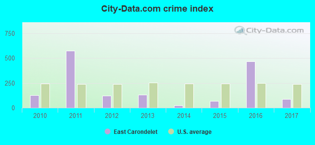 City-data.com crime index in East Carondelet, IL