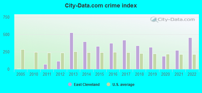 City-data.com crime index in East Cleveland, OH