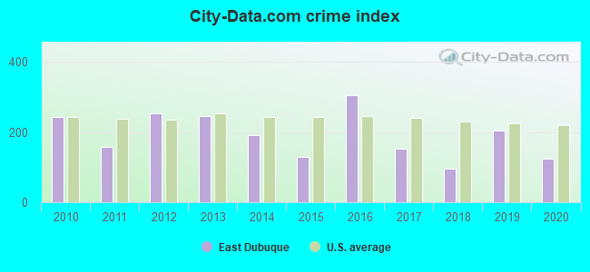 City-data.com crime index in East Dubuque, IL