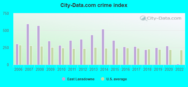 City-data.com crime index in East Lansdowne, PA