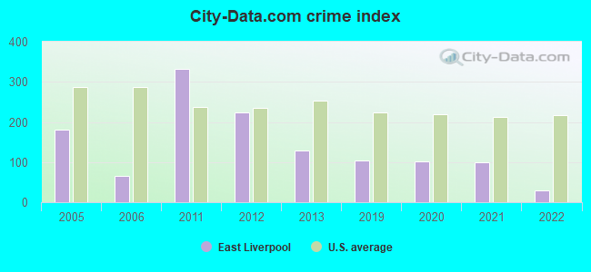 City-data.com crime index in East Liverpool, OH