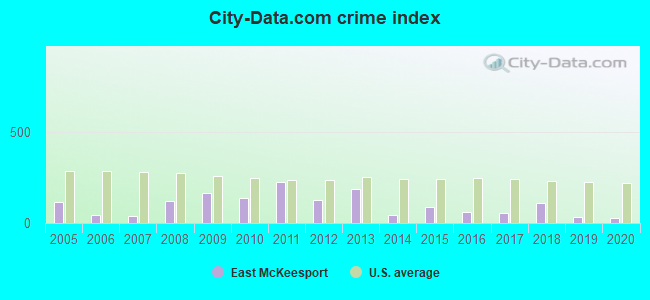 City-data.com crime index in East McKeesport, PA
