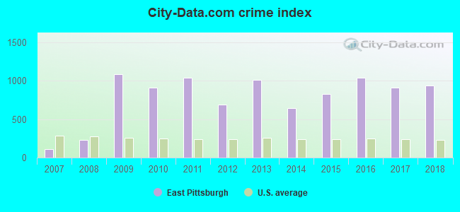 City-data.com crime index in East Pittsburgh, PA