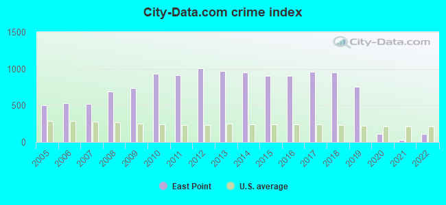 City-data.com crime index in East Point, GA