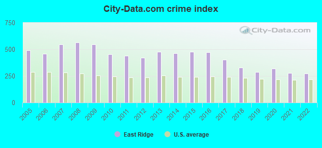 City-data.com crime index in East Ridge, TN