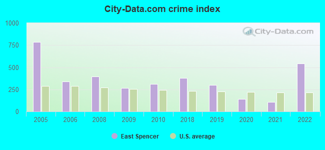 City-data.com crime index in East Spencer, NC